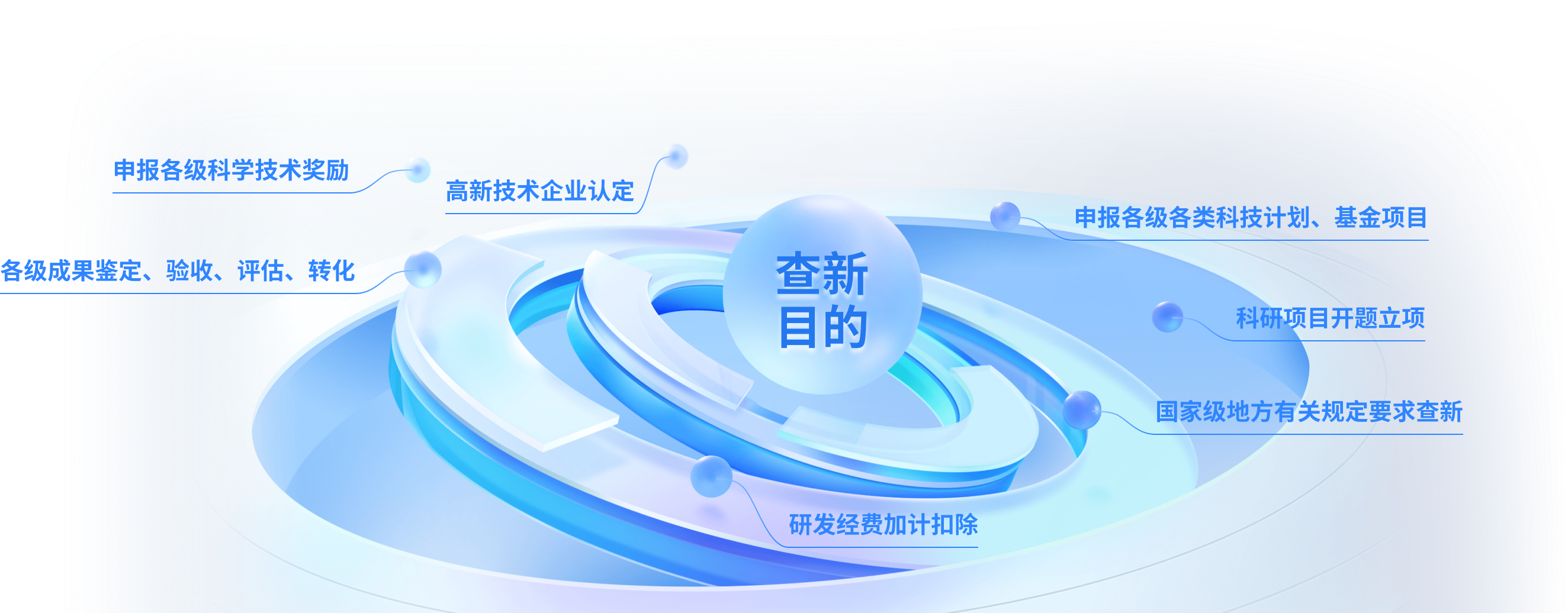 查新用途环形图