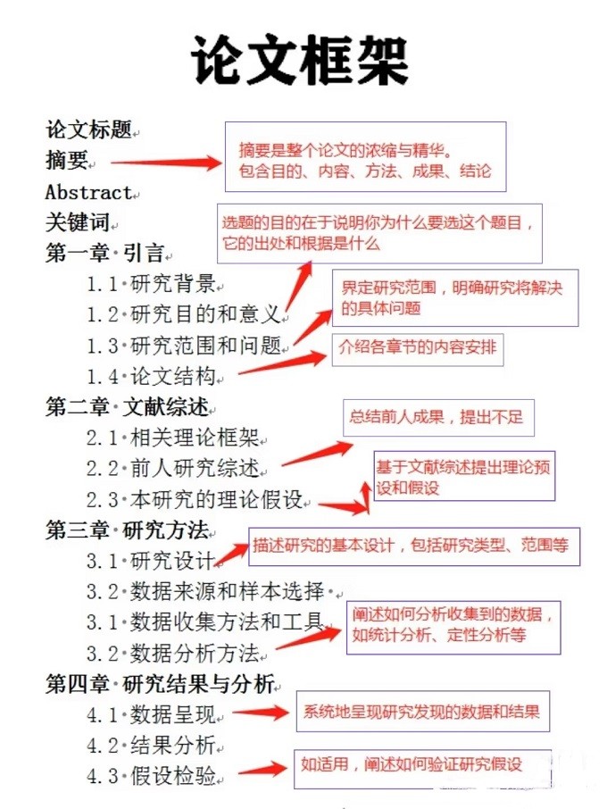 论文写作详细通用完整框架来了，不用担心论文不会写了!